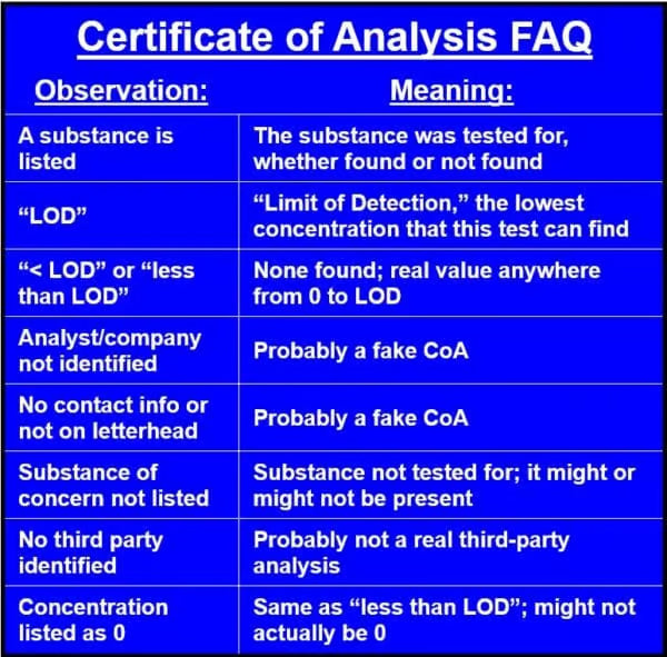 Table explaining Certificate of Analysis (CoA) terms on a blue background